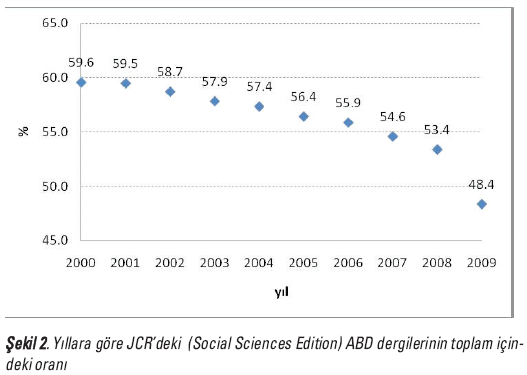 Yıllara göre JCR’deki (Social Sciences Edition) ABD dergilerinin toplam içindeki oranı