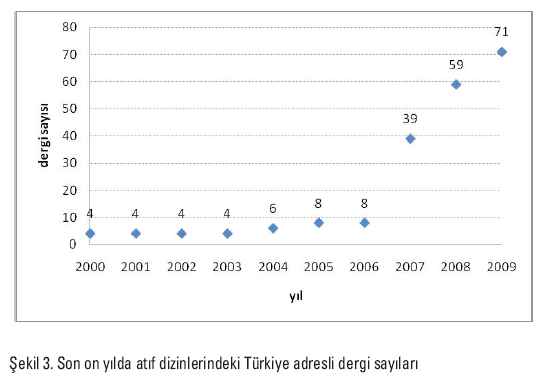 Son on yılda atıf dizinlerindeki Türkiye adresli dergi sayıları