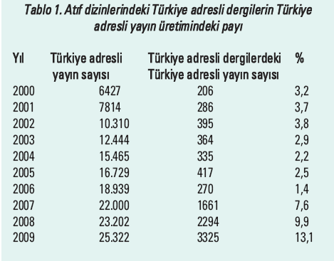 Atıf dizinlerindeki Türkiye adresli dergilerin Türkiye adresli yayın üretimindeki payı