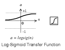 Log-Sigmoid Transfer Function