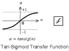 Tansig (Hyperbolic Tangent Sigmoid Transfer Function)