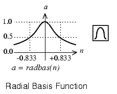 Radbas (Radial Basis Transfer Function)